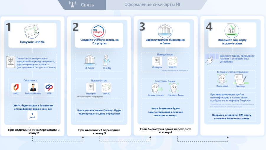 В 2025 году вступают в силу новые правила регулирования СИМ-карт В 2025 году вступают в силу новые правила регулирования СИМ-карт.